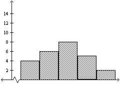 The histogram below shows the golf scores of some members of Club A. How many members-example-1