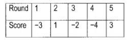 The table below shows Geo's scores at the stat golf tournament. What is Geo's average-example-1