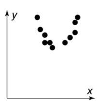 Choose the best description of the relationship between the data in the scatter plot-example-1