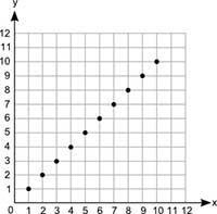 What type of association does the graph show between x and y? answer choices Linear-example-1