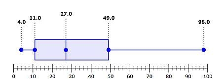 PLEASE HELP, NO LINKS OR I WILL REPORT Compute the range of the box and whisker plot-example-1