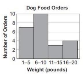 HELP PLEASE! and give out good answers. The histogram below represents the weights-example-1