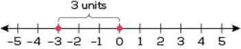 The length of the segment from –3 to 0 on a number line is shown. Which equation is-example-1