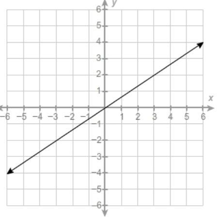 What is the equation of this line?-example-1