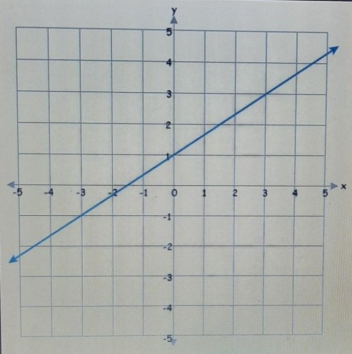 What is the slope of the line shown above?​-example-1