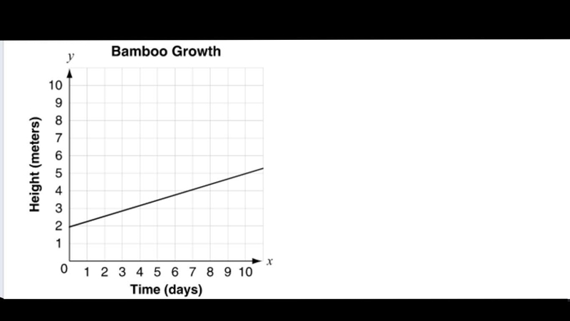 The graph below shows how the height of a bamboo plant is changing over time. Which-example-1