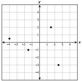 Four points are graphed on the coordinate grid. Which ordered pair does not appear-example-1