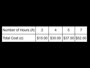 A park charges $7.50 per hour to rent a bike. The table shows the relationship between-example-1