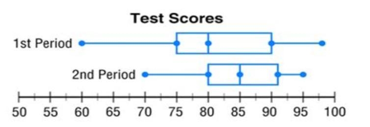 Plz help, also explain ur answer ty! Which period performed better on the test? explain-example-1