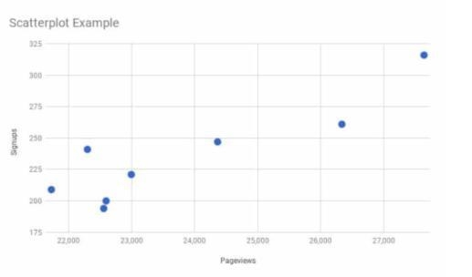 The following scatter plot shows the number of page views for a popular website and-example-1