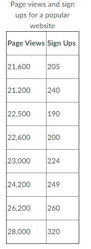 The following scatter plot shows the number of page views for a popular website and-example-2