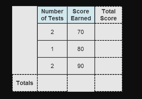 Sasha wants to know her average grade on her math tests. She earned a score of 70 on-example-1