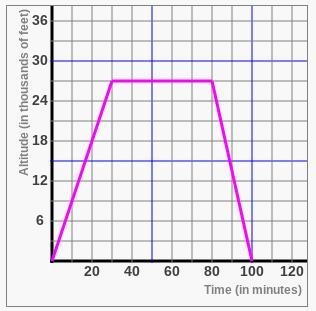 Please help me The altitude of Pocahontas's plane is shown in the graph below compared-example-1