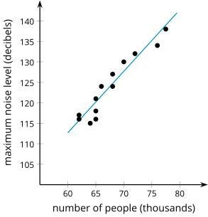 The scatter plot shows the maximum noise level when different numbers of people are-example-1