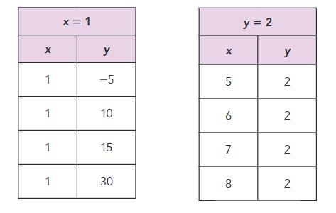 Consider the relationship represented in each table shown. (Picture 1) a. Sketch a-example-1