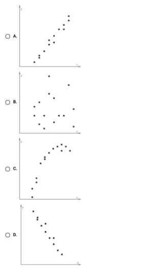 Which scatter plot shows a positive linear association between the variables?-example-1