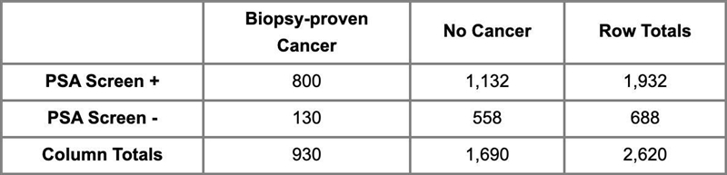 2,620 men were enrolled in the study of prostate cancer and 930 of those had confirmed-example-1