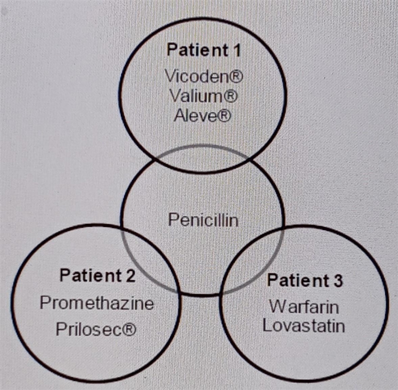 The circles on the outside list a variety of medications prescribed to three patients-example-1