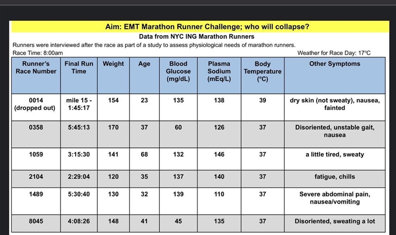 Based on the data in the chart given which runner do you think do you think collapsed-example-1