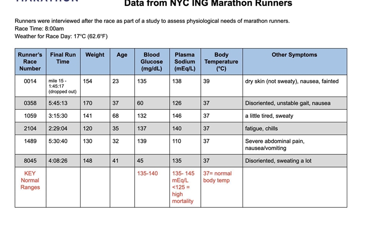 All the contestants ran a marathon and that is the information given and I have to-example-1