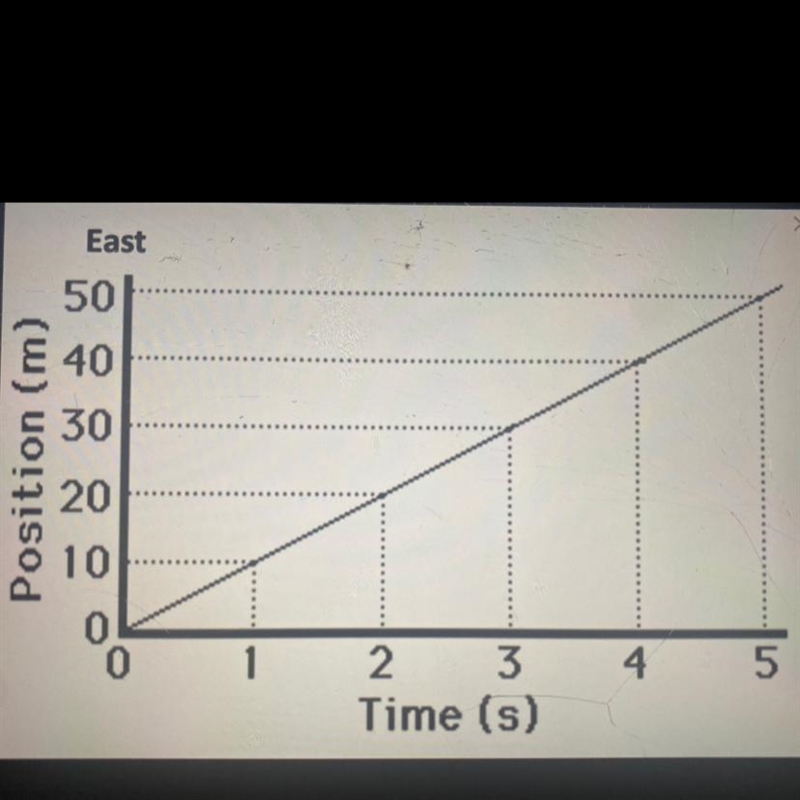 The motion of a car is represented as shown. The average velocity is: 1: 10m/s east-example-1