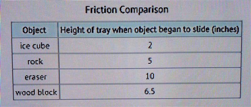 Please PLEASE HELP ASAP A student placed four objects on a plastic tray: a rock, an-example-1