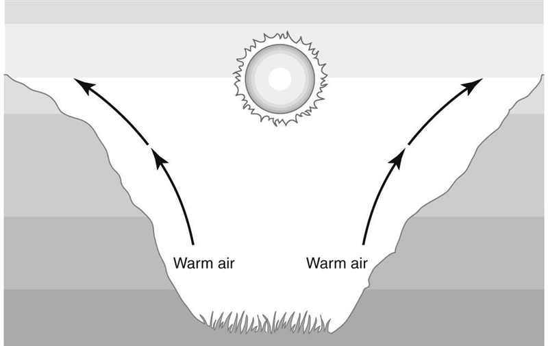 Look at the picture below and identify the atmospheric pressure found within the valley-example-1