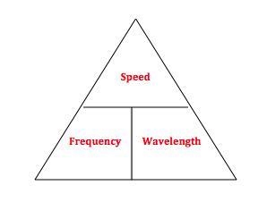 Which of the following is considered the "universal wave formula?" 1.T=1/f-example-1