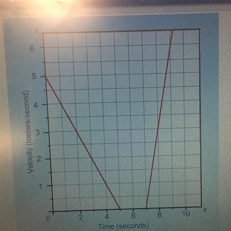 What is the displacement of the particle in the time interval 7 seconds to 8 seconds-example-1