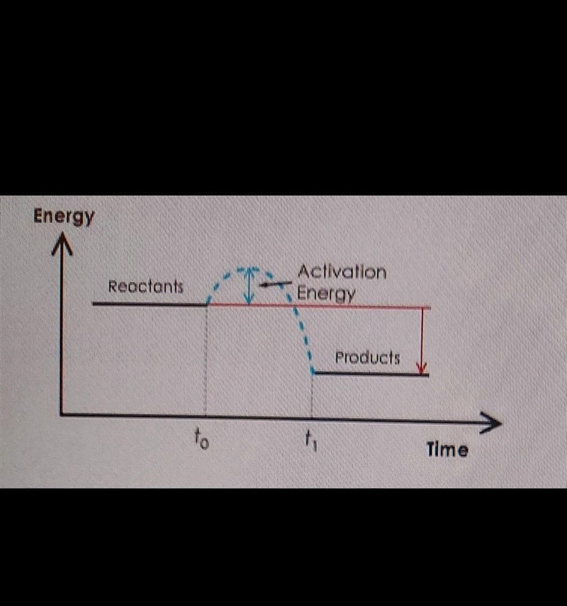 What type of reaction is being shown in this energy diagram? X exothermic, because-example-1