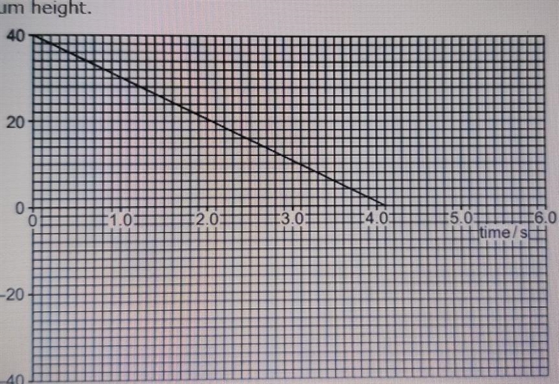 A ball is thrown upward with a beginning speed of 40m/s. The graph below shows how-example-1