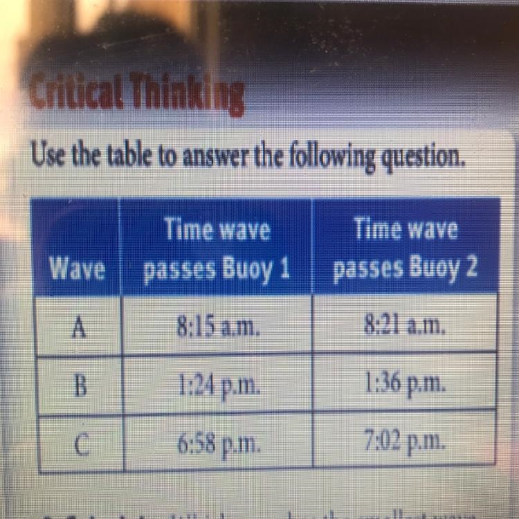 Which wave has the smallest wave period? What is its period?-example-1