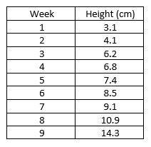 Calculate the range for the height using the data provided. * 14.3 3.1 11.2 17.4 7.8-example-1