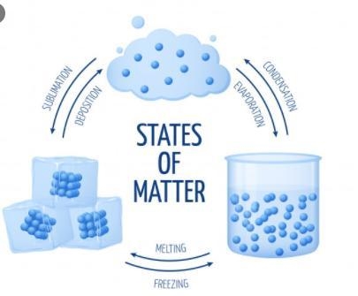 Which form of energy is responsible for the change of state here?-example-1