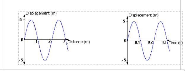 The following two graphs represent data from the same wave travelling due west through-example-1