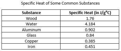 135g of an unknown substance gains 9133 J of heat as it is heated from 25⁰C to 100⁰C-example-1