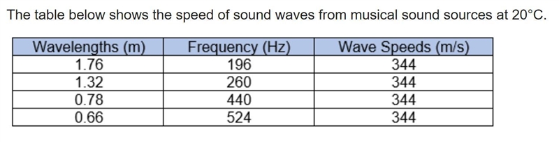 Which conclusion can be made based on the information in the table? Wave speed and-example-1