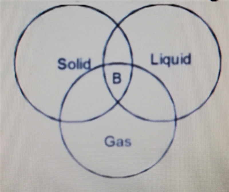 Study the venn diagram given below carefully. Which of the following can be placed-example-1