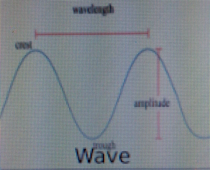 What do you call the height of a wave? a. wavelength b. frequency c. amplitude d. resonance-example-1