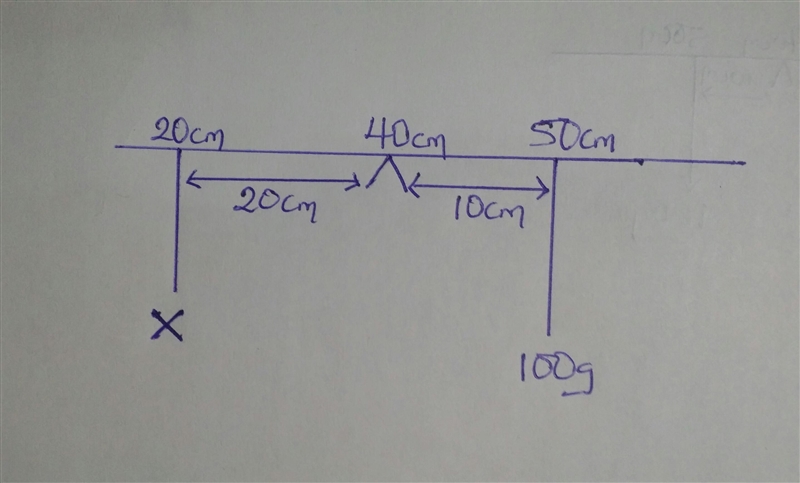 A uniform metre rule of mass 100g balance the 40cm mark when a mass x is placed at-example-1