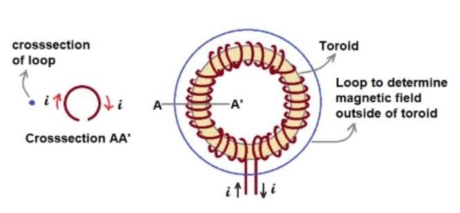 How net current on a toroid is zero?​-example-1