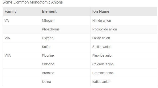 List 2 elements likely to become anions.-example-1