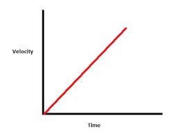 Identify the velocity-versus-time plot(s) that correspond to motion under a constant-example-1