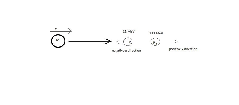 A particle of mass M is moving in the positive x direction with speed v. It spontaneously-example-1