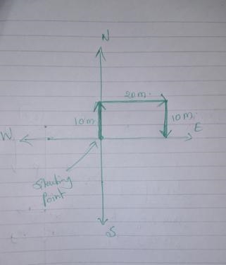 Determine the displacement and distance covered by a man if he walks 10 m north, turns-example-1