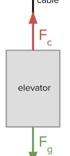 What does Newton's first law describes​-example-1