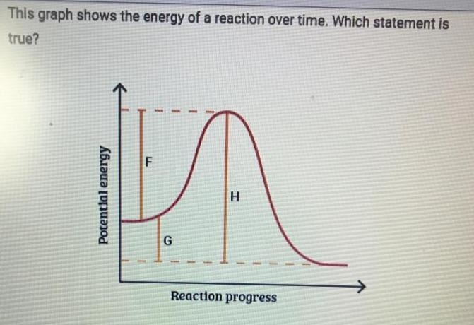 15.1.2 Exam: Semester Exam ŽA This graph shows the energy of a reaction over time-example-1