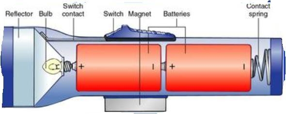 A flashlight converts? 1. Electrical energy into electromagnetic energy. 2. Kinetic-example-1