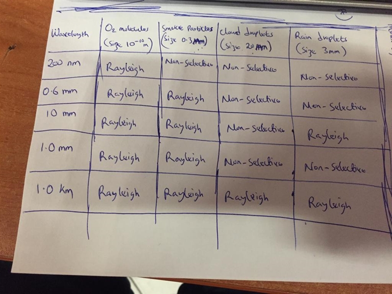 What kind of scattering (Rayleigh, Mie, or non-selective) would you expect to be most-example-1