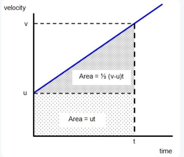 Prove that s=ut+½at²​-example-1